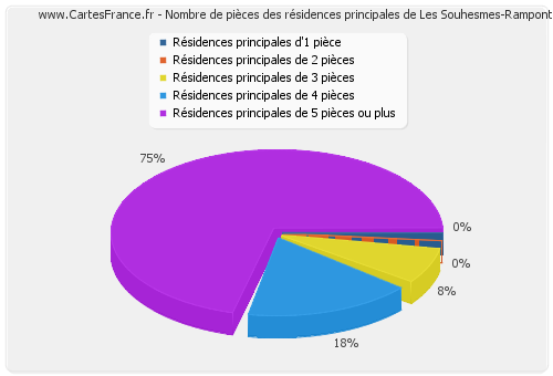 Nombre de pièces des résidences principales de Les Souhesmes-Rampont